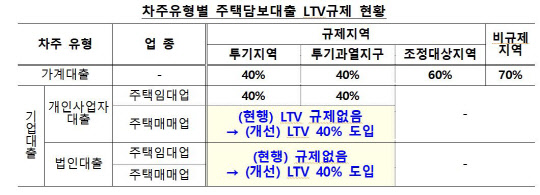 14일부터 기업대출의 신규 대출 신청분에 대해서 LTV규제 적용이 확대 시행된다. 금융위원회 제공